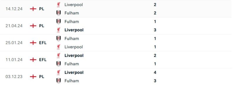Lịch sử đối đầu Fulham vs Liverpool