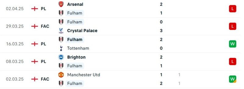 Phong độ và lịch sử đối đầu Fulham vs Liverpool 