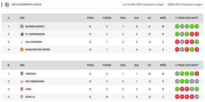 Bao quát về bảng xếp hạng tại keobongda